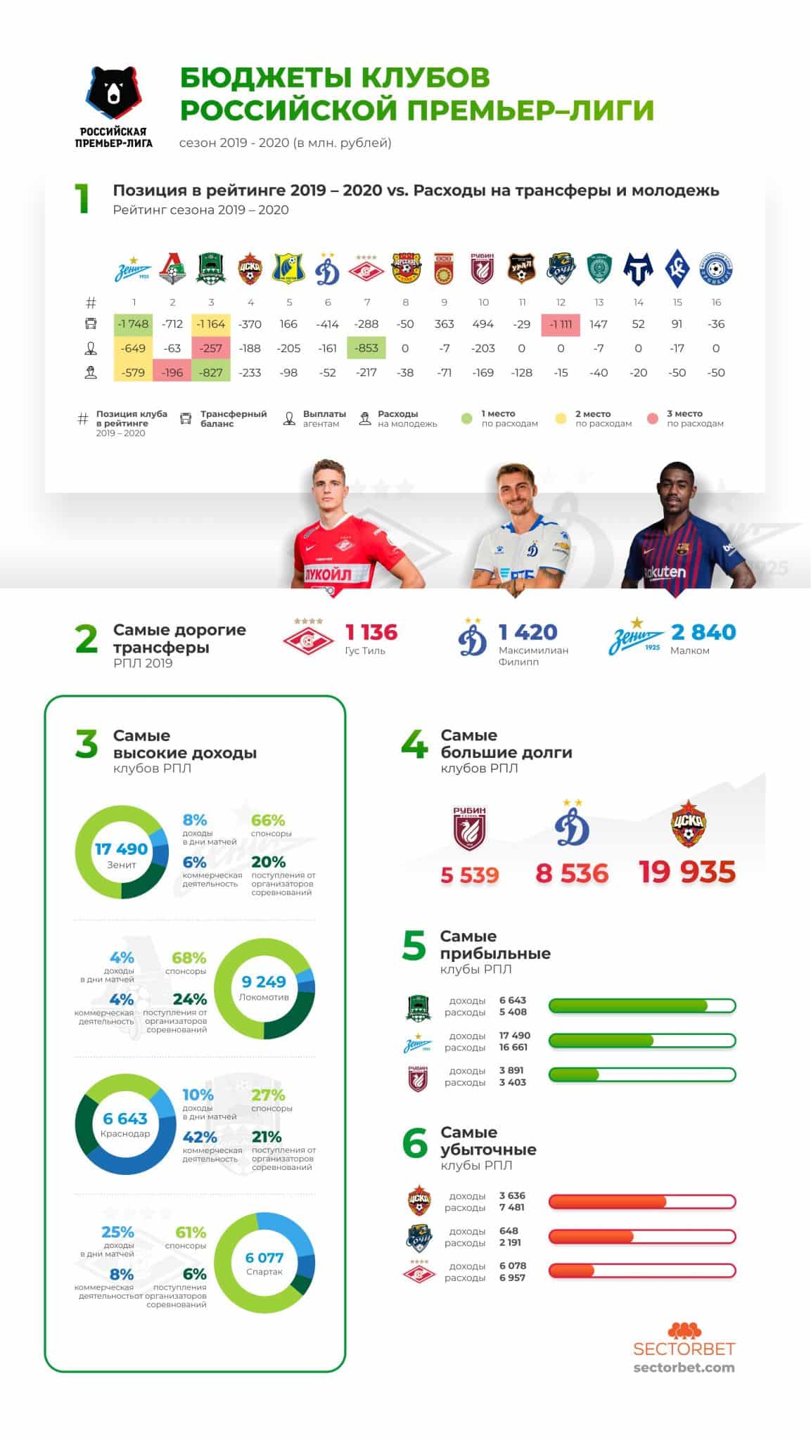 Бюджет клубов Российской Премьер Лиги: кто и сколько зарабатывает
